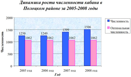 Динамика роста численности кабана в Полоцком районе за 2005-2008 годы