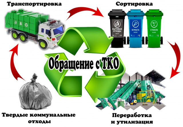 "Обращение с ТКО" (Изображение носит иллюстративный характер)