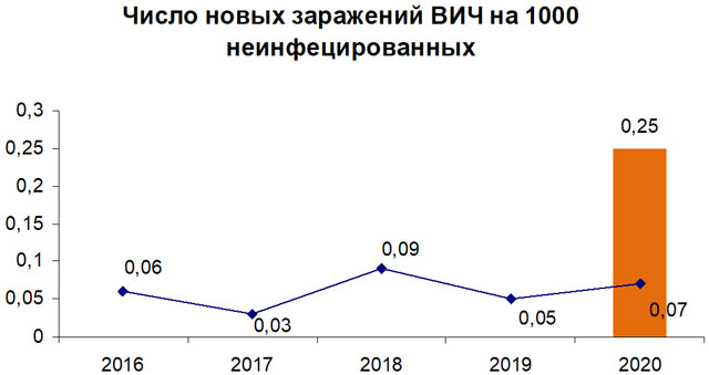 Новополоцк: Показатель ЦУР 3.3.1. &laquo;Число новых заражений ВИЧ на 1000 неинфицированных в разбивке по полу и возрасту&raquo;