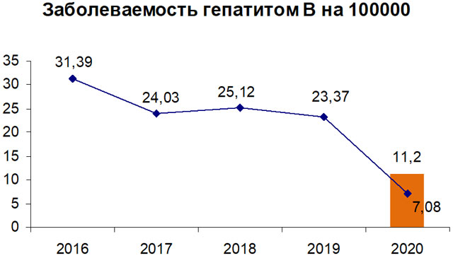 Новополоцк: Показатель 3.3.4. &ndash; Заболеваемость гепатитом В на 100000 человек