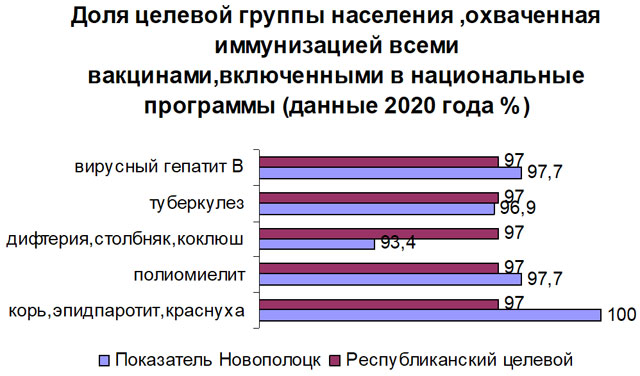 Новополоцк:  Показатель 3.b.1. &ndash; Доля целевой группы населения, охваченной иммунизацией всеми вакцинами, включенными в национальные программы